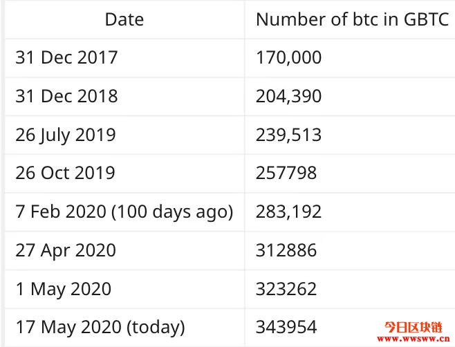 Grayscale过去一百天竟吃下34%的比特币产出插图