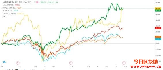 Apple与Amazon等四大科技巨头将于本周同时发布财报插图1